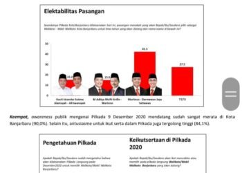 Pasangan Haji Martinus – Jaya Unggul Dalam Charta Politika Rilis Survei Jelang Pilkada Kota Banjarbaru