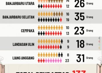 Pendaftaran PKD se-Kota Banjarbaru Ditutup, Berikut Mekanisme Menuju Pleno Penetapan Anggota Panwaslu Kelurahan