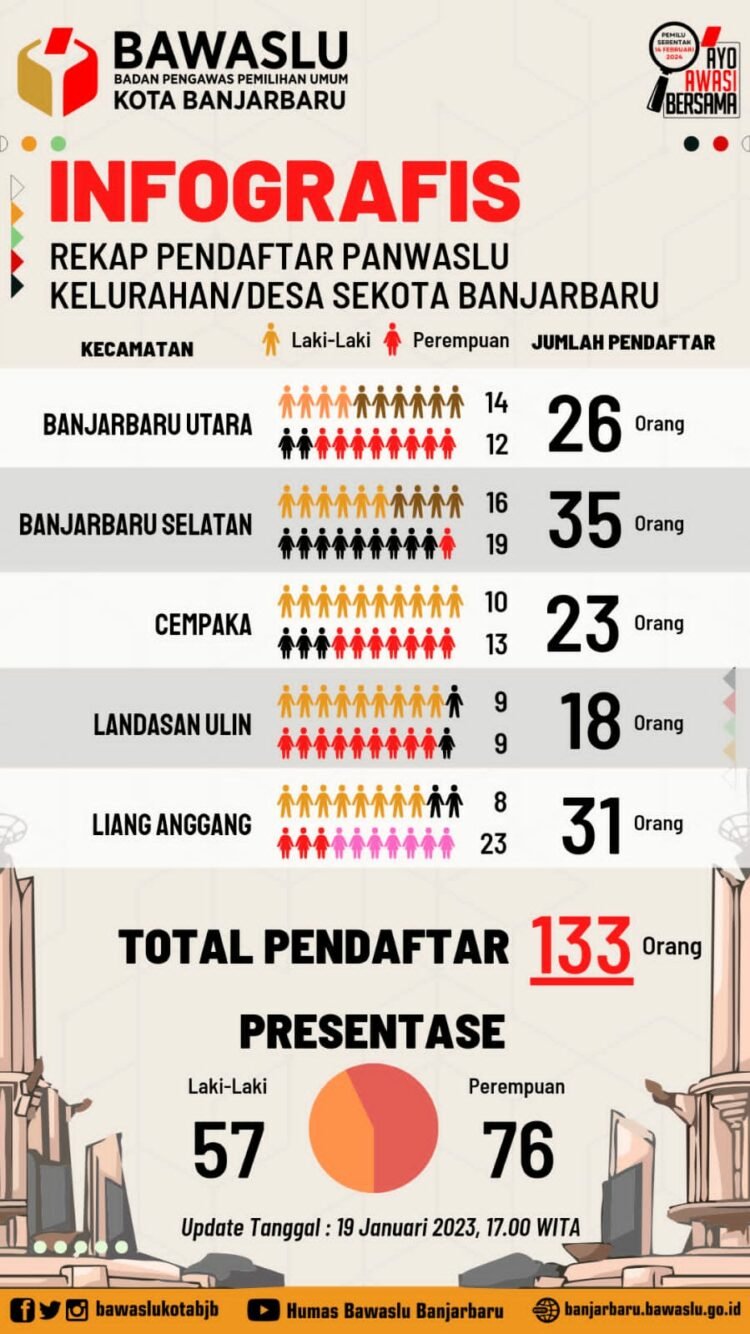 Pendaftaran PKD se-Kota Banjarbaru Ditutup, Berikut Mekanisme Menuju Pleno Penetapan Anggota Panwaslu Kelurahan