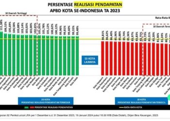 Banjarbaru Jadi Kota Tertinggi se-Indonesia Realisasi PAD Tahun 2023