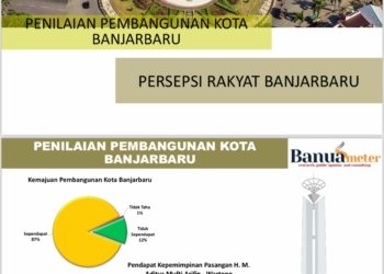 87% Publik Sependapat Kemajuan Pembangunan Banjarbaru