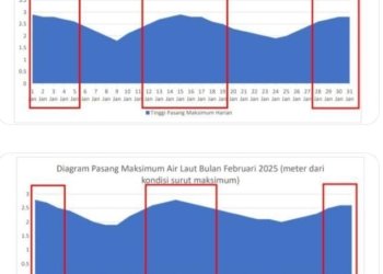 18 Kecamatan di Kotabaru Potensi Banjir ROB Tinggi