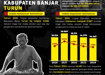Angka Kemiskinan Di Kabupaten Banjar Menurun