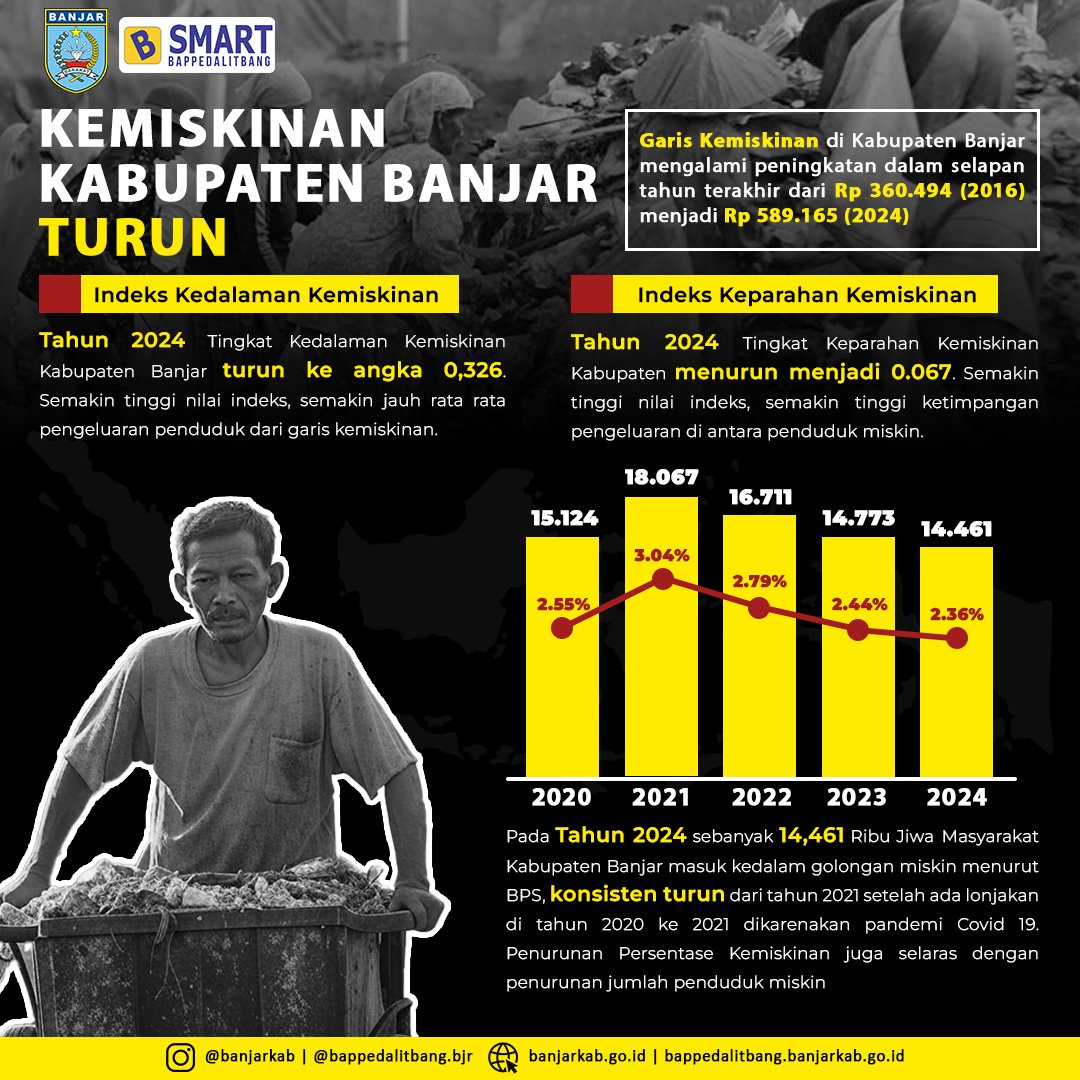 Angka Kemiskinan Di Kabupaten Banjar Menurun