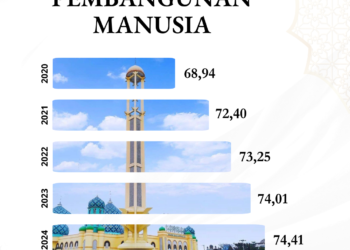 IPM Kabupaten Banjar Meningkat Tahun 2024