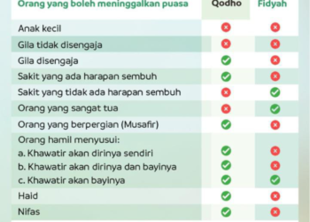 Qodho dan Fidyah: Kewajiban Pengganti Puasa yang Harus Dipahami Umat Muslim