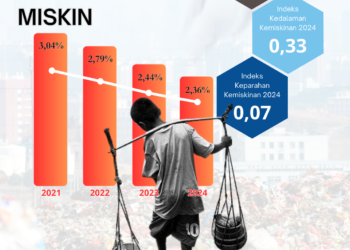 Empat Tahun Terus Turun, Angka Kemiskinan di Kabupaten Banjar Sentuh 2,36% pada 2024