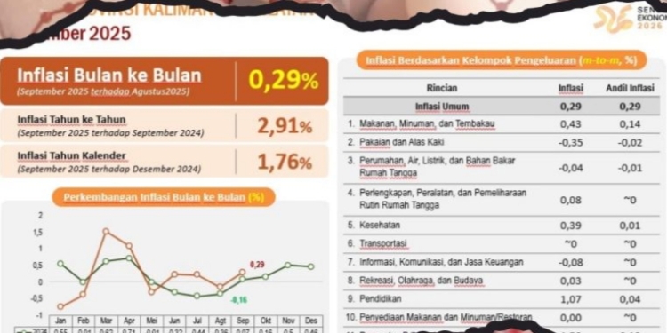 September 2025, Kalsel Surplus Daging dan Telur Ayam Ras