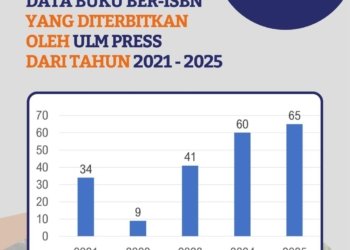 ULM Press Catat Lonjakan Penerbitan, 65 Buku Ber-ISBN Terbit Sepanjang Tahun Ini