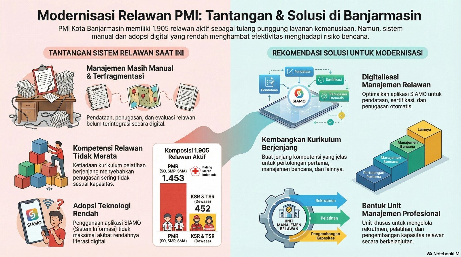 Modernisasi Relawan PMI Banjarmasin Jadi Kunci Penguatan Layanan Kemanusiaan di Era Digital