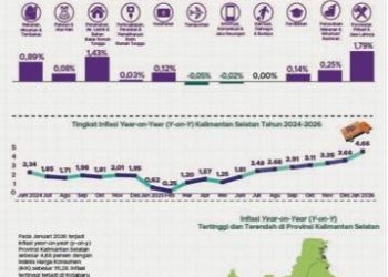 Inflasi Kalsel Januari 2026 Tembus 4,66 Persen, IHK Naik Jadi 111,28