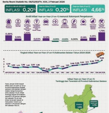 Inflasi Kalsel Januari 2026 Tembus 4,66 Persen, IHK Naik Jadi 111,28