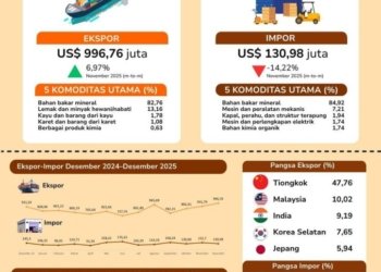 Ekspor Kalsel Desember 2025 Tembus US$996,76 Juta, Naik Hampir 7 Persen