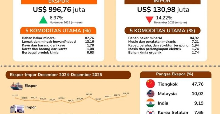 Ekspor Kalsel Desember 2025 Tembus US$996,76 Juta, Naik Hampir 7 Persen