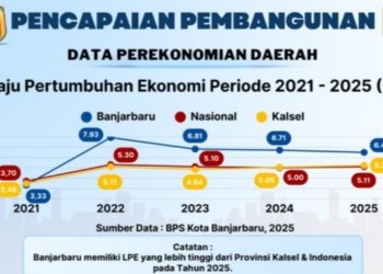 Ekonomi Banjarbaru Tumbuh 6,49 Persen, Tertinggi di Kalimantan Selatan