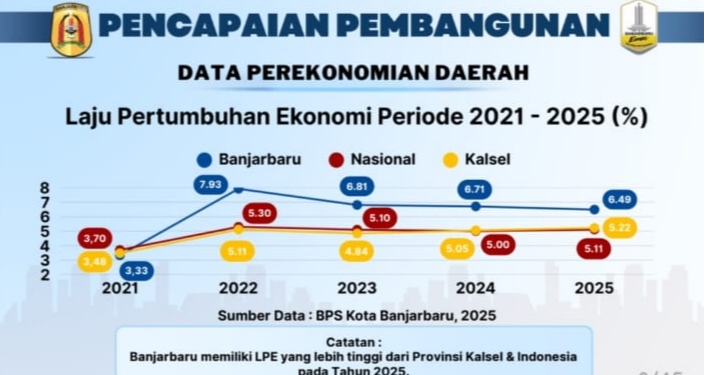 Ekonomi Banjarbaru Tumbuh 6,49 Persen, Tertinggi di Kalimantan Selatan