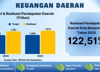 Pendapatan Kota Banjarbaru Tembus 122,51 Persen, Lampaui Target APBD 2025
