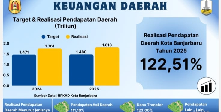 Pendapatan Kota Banjarbaru Tembus 122,51 Persen, Lampaui Target APBD 2025