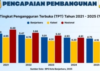 Angka Pengangguran di Banjarbaru Turun, Namun Masih Lebih Tinggi dari Rata-rata Kalsel