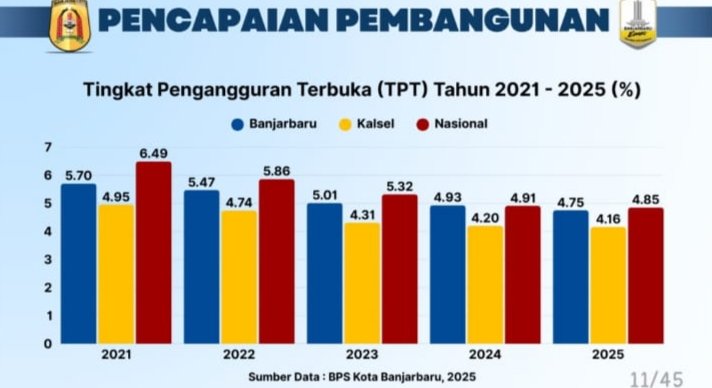Angka Pengangguran di Banjarbaru Turun, Namun Masih Lebih Tinggi dari Rata-rata Kalsel