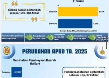 Serapan Belanja Kota Banjarbaru 91,62 Persen, Belum Maksimal