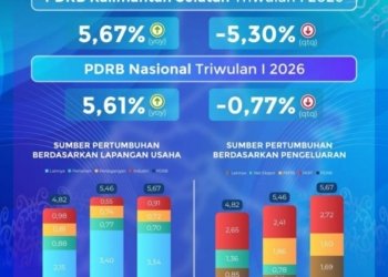 Ekonomi Kalsel Tumbuh 5,67 Persen pada Triwulan I 2026, Lampaui Rata-rata Nasional