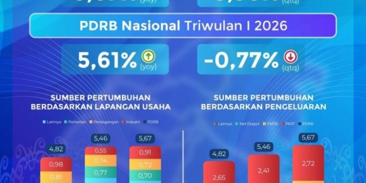 Ekonomi Kalsel Tumbuh 5,67 Persen pada Triwulan I 2026, Lampaui Rata-rata Nasional