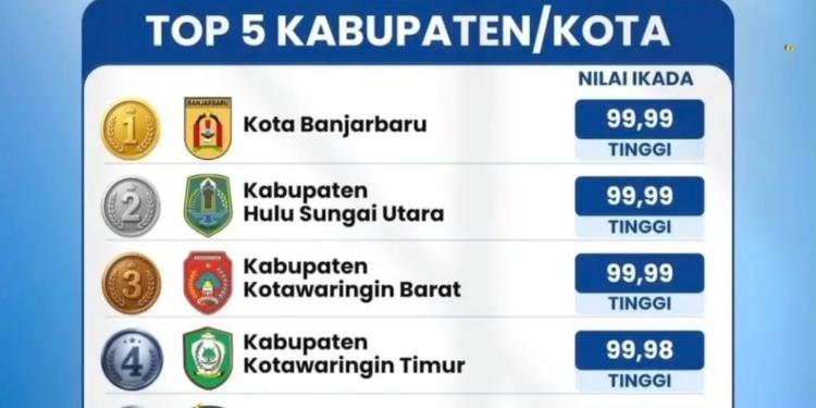 Banjarbaru Raih Peringkat Pertama IKADA BKN dengan Nilai 99,99 Terbaik se-Kalimantan