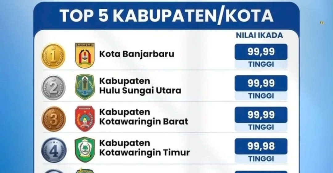 Banjarbaru Raih Peringkat Pertama IKADA BKN dengan Nilai 99,99 Terbaik se-Kalimantan