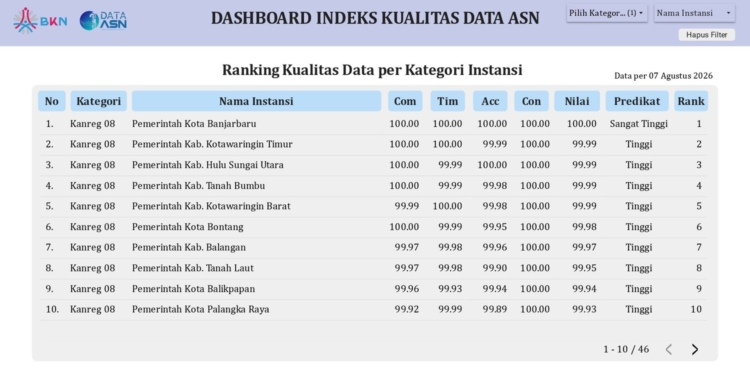 Digitalisasi ASN Kian Terakselerasi, Skor IKADA Sempurna Banjarbaru Permudah Layanan Karier Pegawai