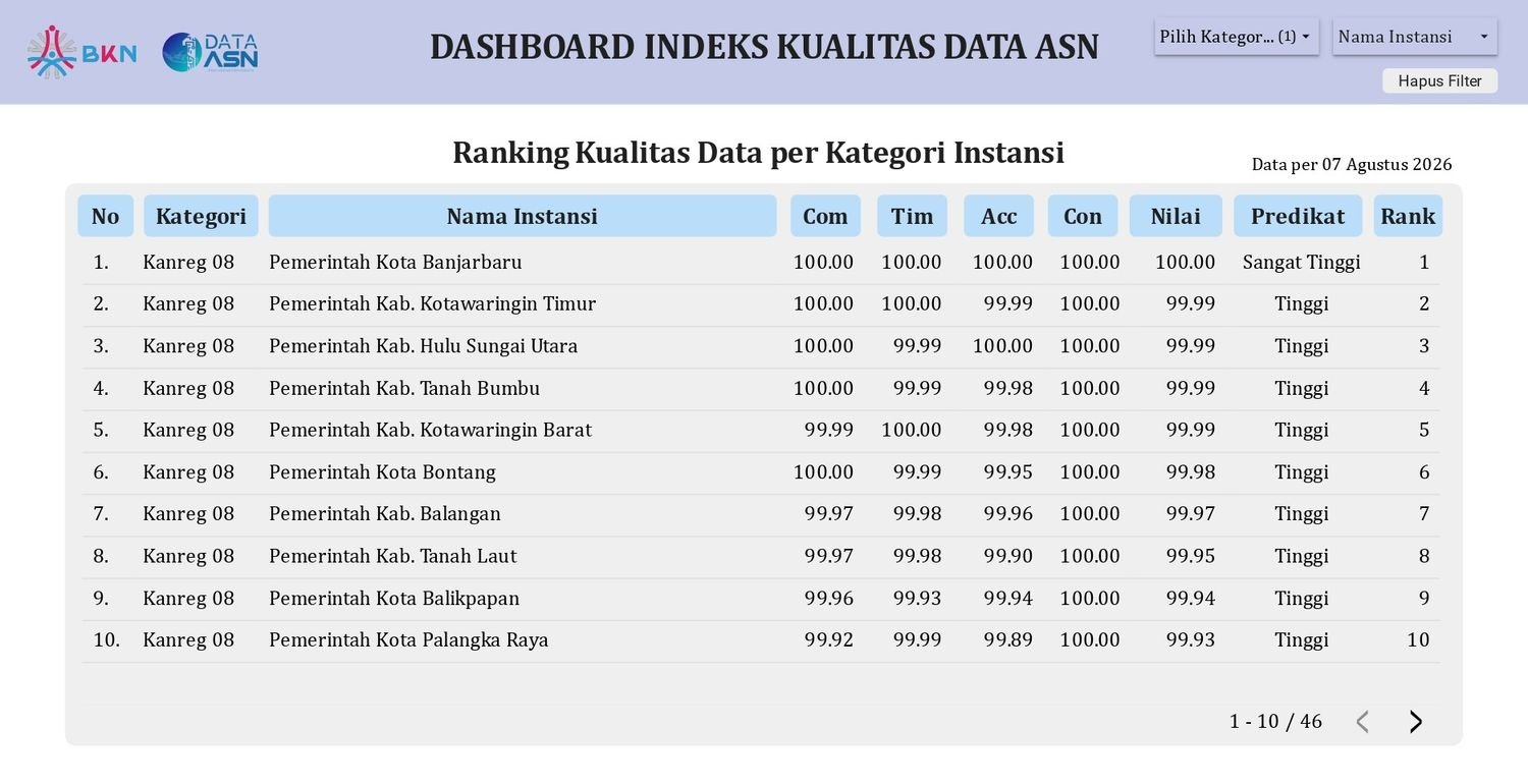 Digitalisasi ASN Kian Terakselerasi, Skor IKADA Sempurna Banjarbaru Permudah Layanan Karier Pegawai
