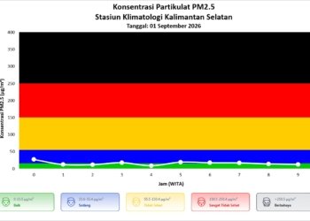 Sempat Tembus 612,7 µg/m³, Kualitas Udara Balangan Kini Berangsur Pulih
