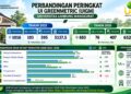 Peringkat ULM Naik, Sekarang 683 di Dunia 76 di Indonesia, Rektor: Ini Melampui Target Kita