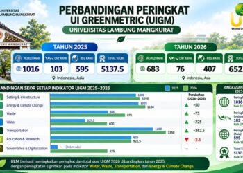 Peringkat ULM Naik, Sekarang 683 di Dunia 76 di Indonesia, Rektor: Ini Melampui Target Kita