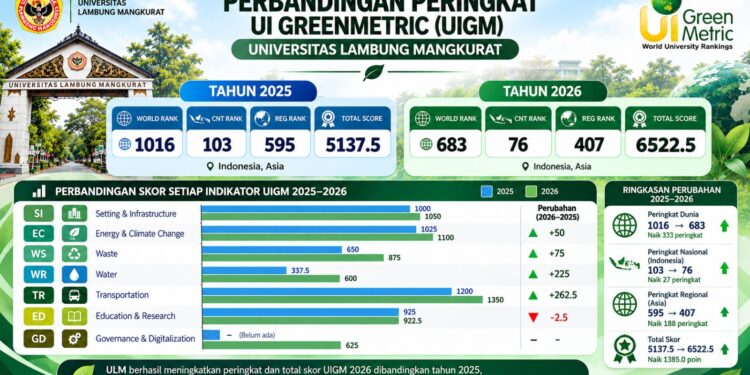 Peringkat ULM Naik, Sekarang 683 di Dunia 76 di Indonesia, Rektor: Ini Melampui Target Kita
